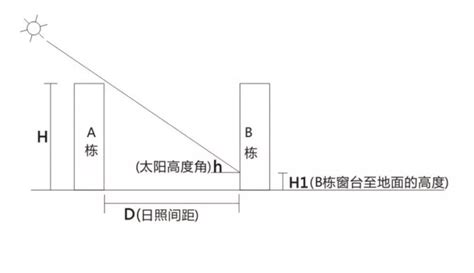 房間曬不到太陽|卧室照不到太阳怎么办？